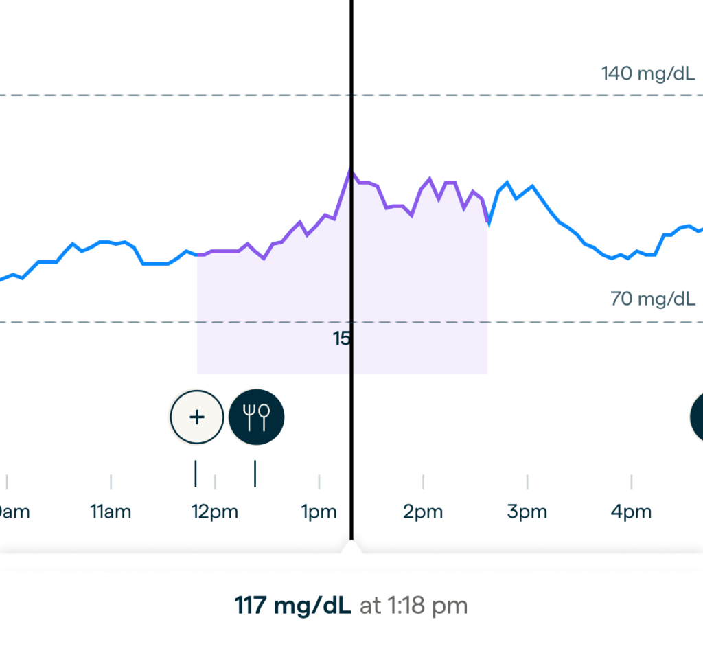 Old fashioned Homemade Honey Ice Cream CGM results