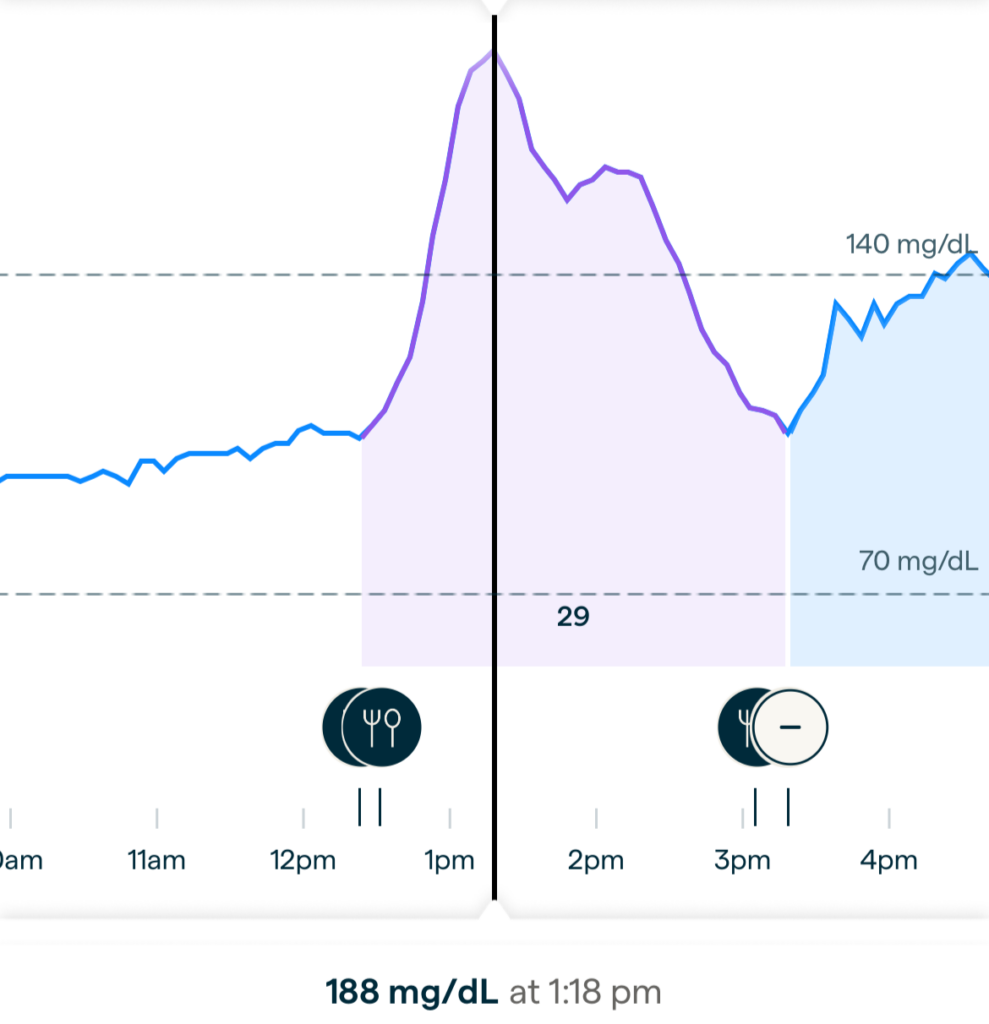 Store-bought peanut butter cup ice cream CGM results